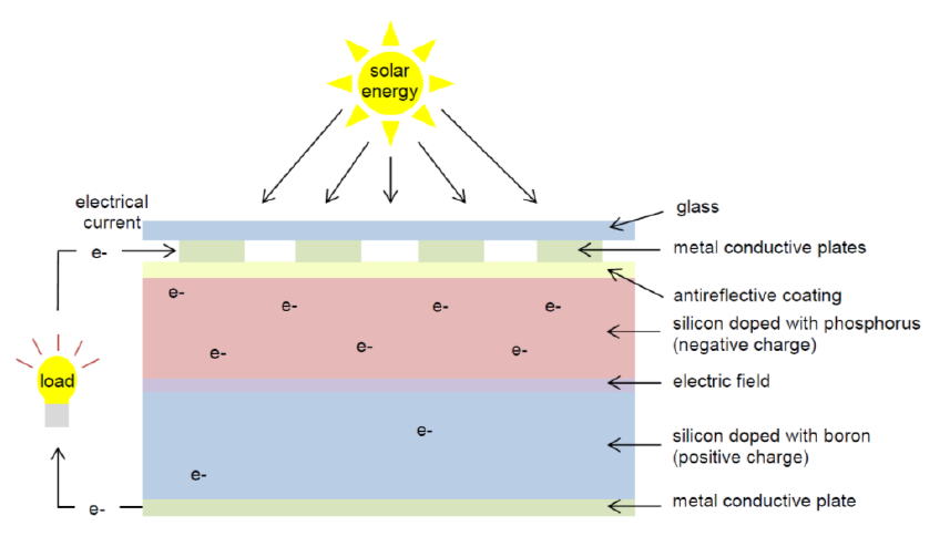 how-do-solar-cells-produce-electricity-hopgoodganim-lawyers